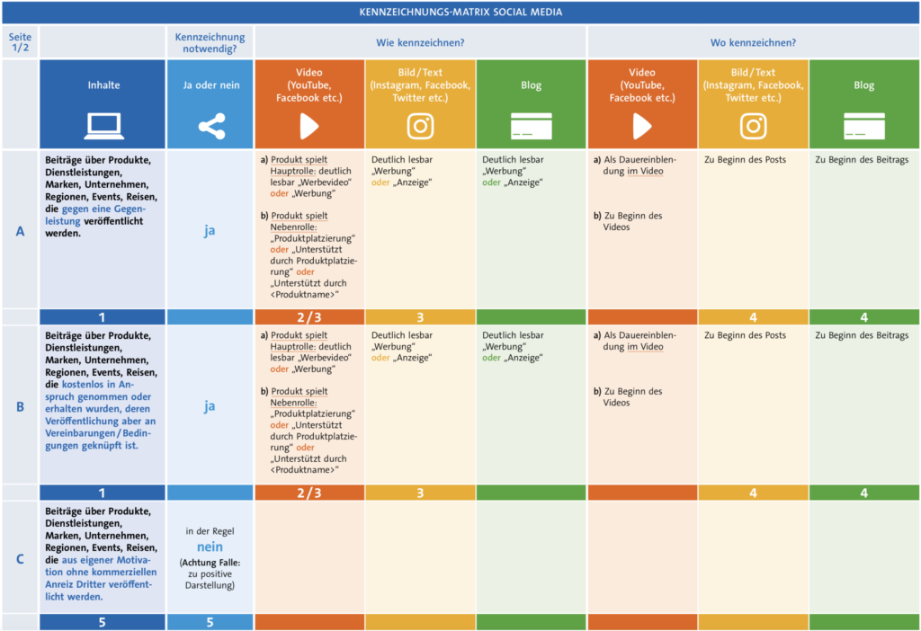 Hilfreiche Matrix der Landesmedienanstalten