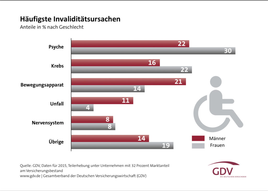 Warum werden Menschen berufsunfähig? Quelle: GDV