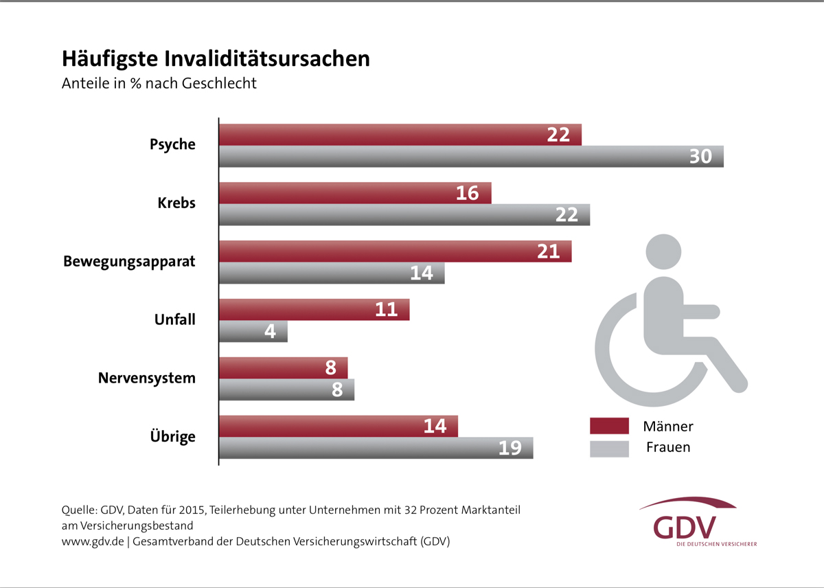 *Anzeige* Warum Ihr eine Berufsunfähigkeitsversicherung abschließen solltet Fit für Journalismus